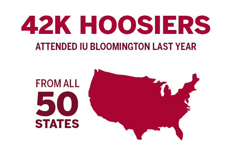 42,000 Hoosiers attended IU Bloomington last year including students from all 50 states
